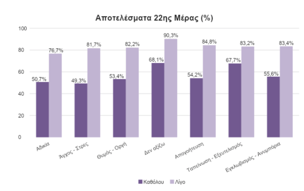 Αποτέσματα 22η ημερας