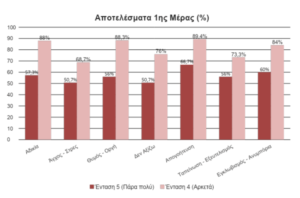 Αποτελέσματα 1ης ημέρας
