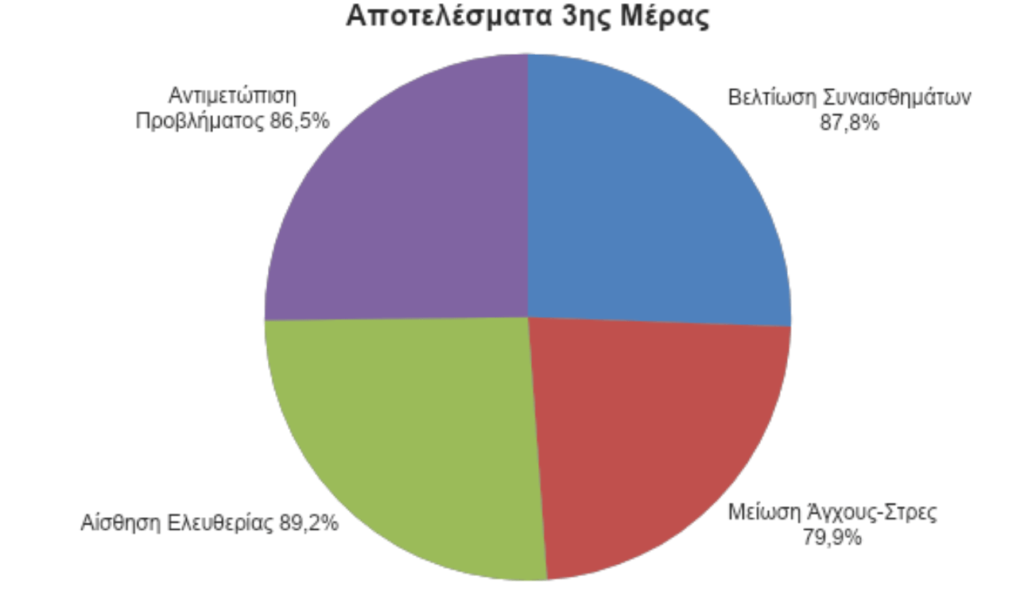 Αποτελέσματα 3ης Μέρας