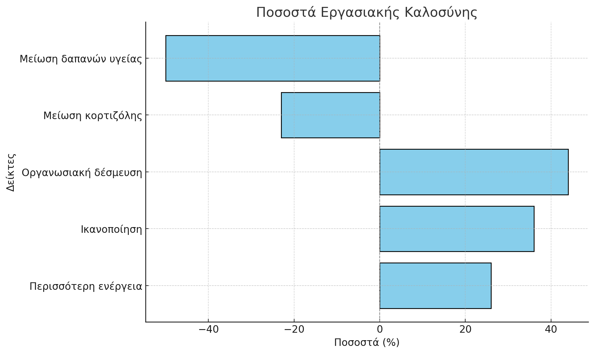 Ποσοστά Εργασιακής Καλοσύνης